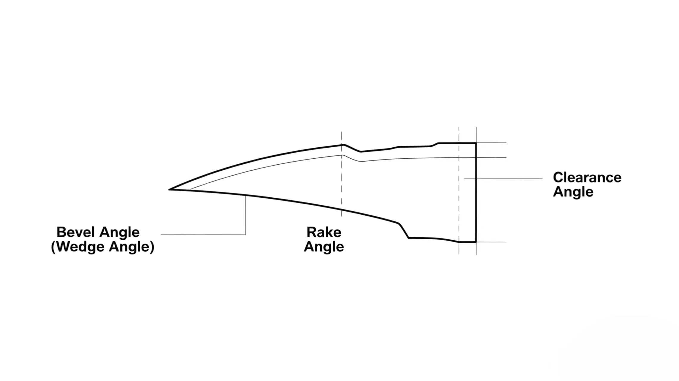Circular blades