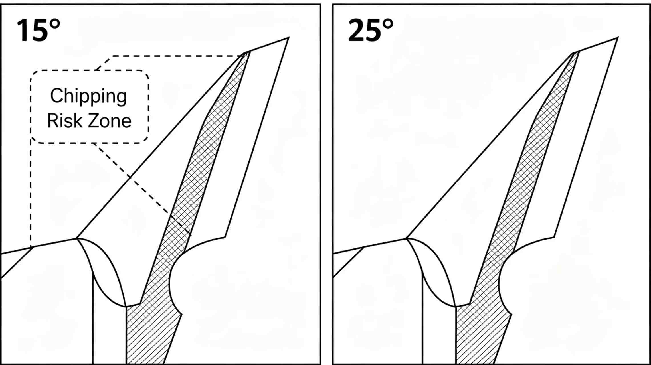 Circular blades