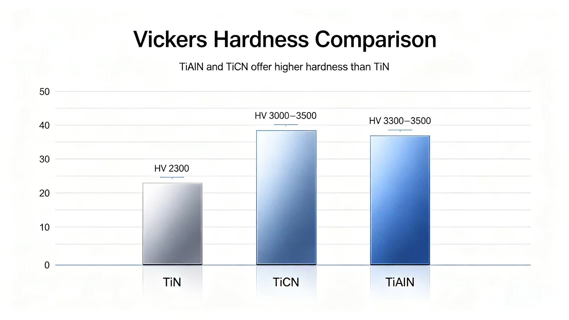 Hardness comparison bar chart Hardness comparison bar chart