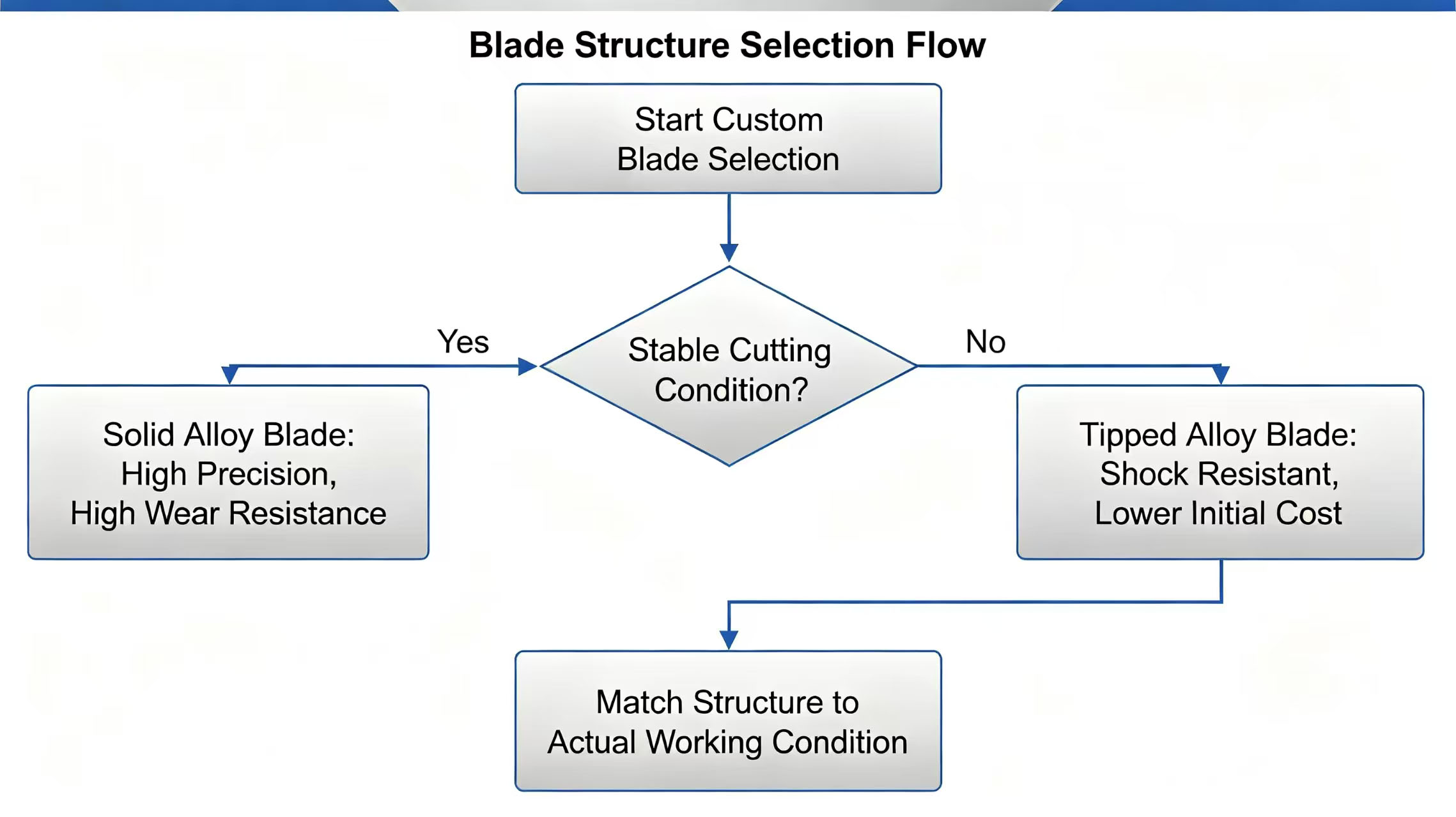 Selection decision diagram
